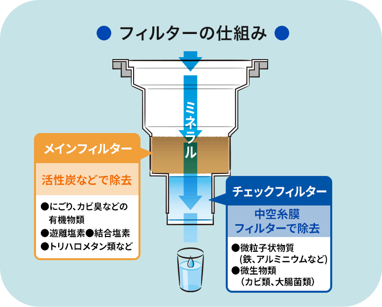 フィルターの仕組み